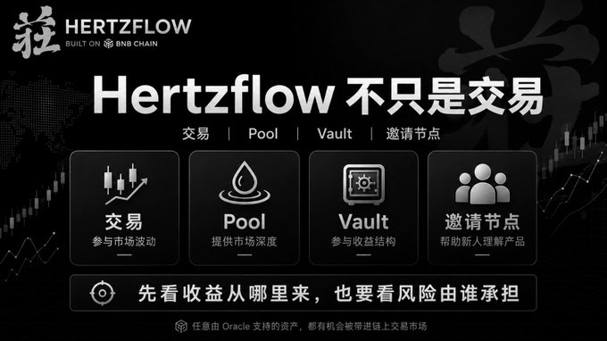 A promotional banner for 'HERTZFLOW' (built on BNB Chain) in Chinese, featuring four feature icons labeled '交易' (Trading), 'Pool,' 'Vault,' and '邀请节点' (Invite Node), with the tagline '先看收益从哪里来,也要看风险由谁承担' (First see where returns come from, also see who bears the risk).