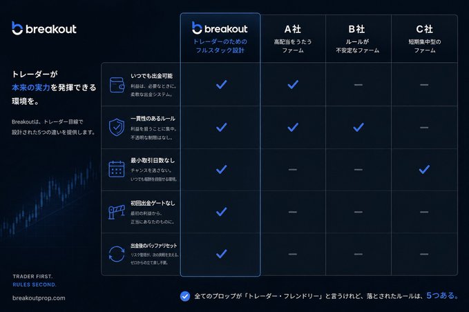 A comparison chart in Japanese from Breakout showing five features exclusive to their 'Trader-Friendly' full-stack design versus three competitors (A社, B社, C社).