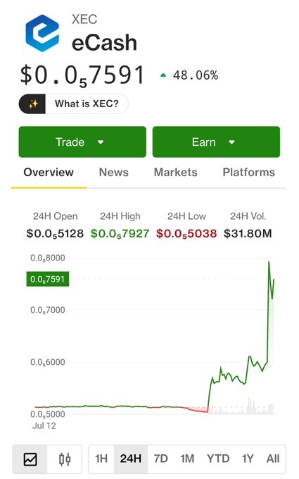 A screenshot of the eCash (XEC) cryptocurrency price page showing XEC trading at $0.07591, up 48.06%, with a 24H high of $0.07927 and volume of $31.80M, illustrating the 50% surge mentioned in the post. The 24H price chart visually confirms the sharp upward spike, jumping from around $0.0513 to nearly $0.08.