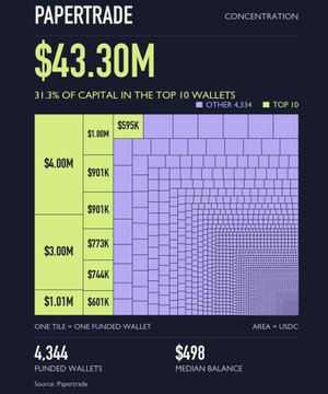 A Papertrade concentration chart shows $43.30M in capital with 31.3% held by the top 10 wallets, while the majority of the 4,344 funded wallets (median balance $498) hold small positions between $601K and $1.01M. The visualization, sourced from Papetrade, tracks USDC balances per wallet to help monitor top-holder concentration following the CBB 4M deposit.