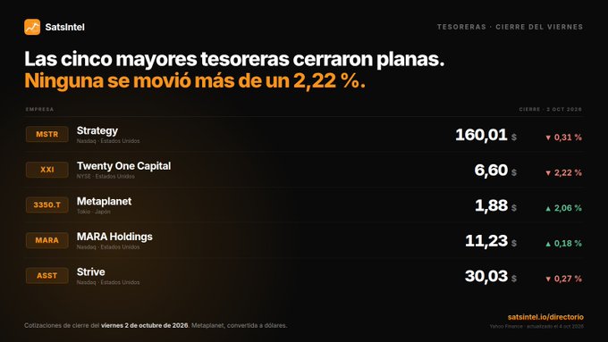 Spanish financial dashboard from Satsintel showing five major treasuries (MSTR, XXI, 3350.T, MARA, ASST) with their closing prices on Friday, October 2, 2026.
