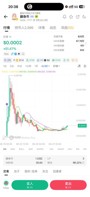 The image shows a cryptocurrency trading chart for "翻身币" (Turnaround Coin) on a meme coin platform, displaying a price of $0.0002 with a 51.47% gain and market cap of approximately $1.23亿 (123 million) paired with WBNB. The chart reveals a classic pump-and-dump pattern with sharp initial spikes followed by a steep decline, visually contradicting the claim of guaranteed 10x returns referenced in the post.