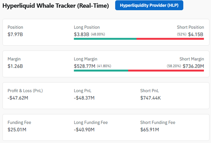 A Hyperliquid Whale Tracker dashboard showing real-time statistics including a $7.97B position split between Long ($3.83B at 48%) and Short ($4.15B at 52%), a $1.26B margin, and a PnL of -$47.62M.