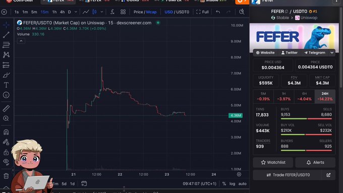 A Dexscreener chart shows the $FEFER/USDT0 trading pair peaking near $7M before settling at $4.36M market cap with $4.3M 24H volume, matching the post's claim of $4.9M cap and $532K daily trading volume for the SaveFefer memecoin.