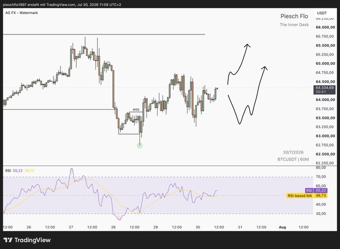 A TradingView chart of Bitcoin (BTCUSDT) on 30/7/2026 showing price action around $64,334.66 with hand-drawn arrows indicating a potential W-shaped recovery and an RSI indicator at 55.22.