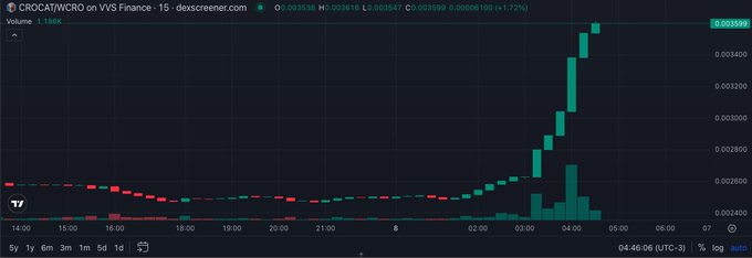 TradingView candlestick chart of CROCAT/WCRO on VVS Finance showing a sharp upward price spike, with price reaching 0.003599 (a 1.72% increase) at 05:00.