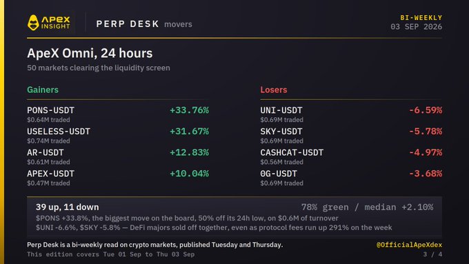 An ApeX Insight Perp Desk movers report from 03 Sep 2026 highlighting top gainers like PONS-USDT (+33.76%) and losers like UNI-USDT (-6.59%) across 50 markets, with 39 up and 11 down.
