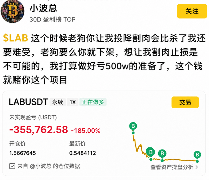 A screenshot of a social media post by user "小波总" showing a massive unrealized loss of -$355,762.58 (-185.00%) on a $LAB/USDT long position, illustrating the "stubborn hope" mentioned in the accompanying text.
