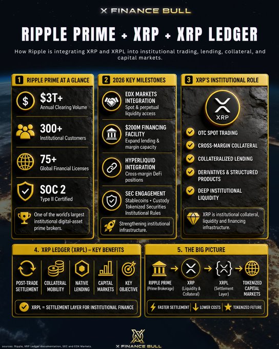**Caption:** An infographic titled "Ripple Prime + XRP + XRP Ledger" highlights Ripple Prime's $3T+ annual clearing volume and 300+ institutional customers, alongside 2026 milestones including EDX Markets integration, $200M financing facility, and Hyperliquid integration, with XRP's role expanding into OTC spot trading, collateralized lending, and tokenized capital markets via XRPL.

**Relation to post:** The image reinforces the post's claim that Ripple and XRPL are "preparing for trillion-dollar flows" by visually quantifying Ripple Prime's existing $3T+ annual clearing scale with 300+ institutional clients, and showcasing how XRP is being integrated as liquidity, collateral, and settlement infrastructure—validating the "very early" investment thesis.