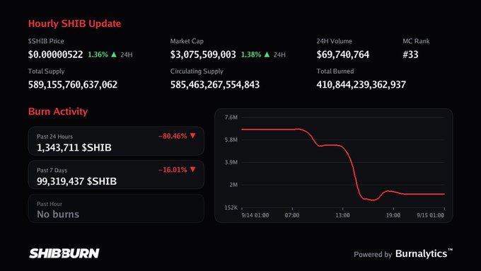 A dashboard from SHIBBURN displays hourly SHIB cryptocurrency updates including price ($0.00000522, up 1.36%), market cap ($3,075,509,003), 24H volume ($69,740,764), and burn activity charts showing an -80.46% decrease.