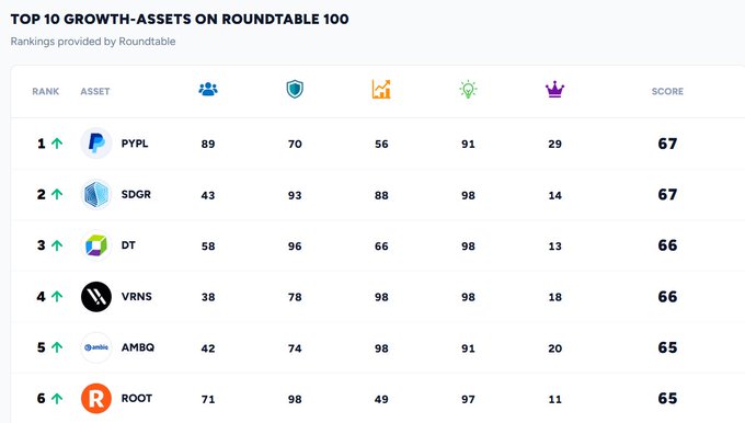 A ranking chart titled 'TOP 10 GROWTH-ASSETS ON ROUNDTABLE 100' showing asset tickers PYPL, SDGR, DT, VRNS, AMBQ, and ROOT with various scores.
