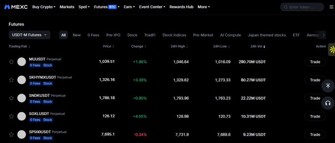 A screenshot of the MEXC cryptocurrency exchange futures trading page, displaying USDT-M perpetual futures pairs including M (MicroStrategy), SNDK, SOX, and SP500 with their respective prices, 24-hour changes, and trading volumes.