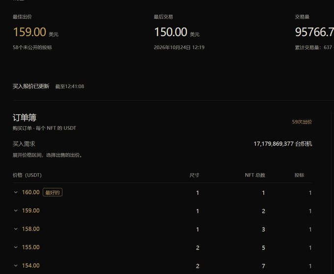A dark-themed Loom NFT order book lists USDT price levels from 160.00 down to 154.00, with “买入需求” (buy demand) of 17,179,869,377 tokens and 58 public bids; the top shows a 159.00 USDT final price, 150.00 USDT final settlement, and 95,766.7 trading volume. This supports the post’s mining estimate of about 26,057 PTAH per day and break-even around two days at the current Loom price of 160 USDT.