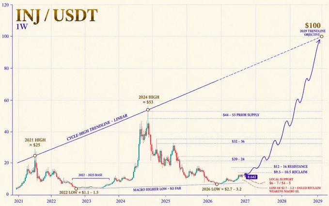 A financial chart for “INJ / USDT” on a 1W timeframe shows a long-term price rise toward “2029 TRENDING OBJECTIVE $100,” with annotations including “2021 HIGH ≈ $25,” “2024 HIGH ≈ $53,” and “2022 LOW ≈ $1.1–1.5.”