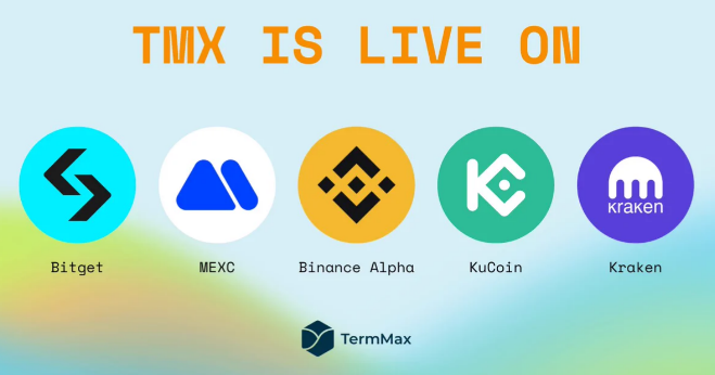 A promotional graphic reading 'TMX IS LIVE ON' displays logos for Bitget, MEXC, Binance Alpha, KuCoin, and Kraken, with the TermMax logo at the bottom.