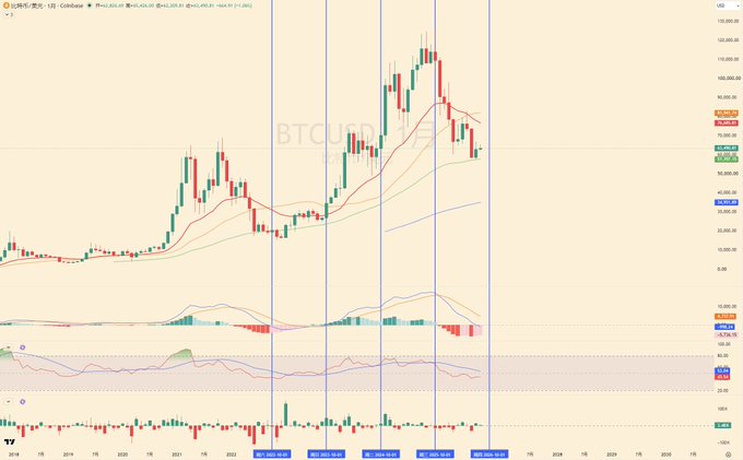 A BTCUSD price chart spanning 2018 to 2025 with candlestick patterns, moving averages, and MACD indicator showing a major price peak around $108,000 in early 2025 followed by a decline, with vertical blue lines highlighting key October timeframes that align with the post's discussion of October being a pivotal month for crypto market cycles.