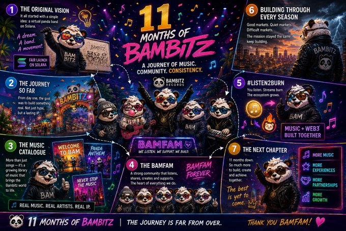 A colorful infographic titled '11 Months of Bambitz' documenting the journey of the panda-themed NFT music project, featuring numbered sections like 'The Original Vision,' 'The Bamboo Fam,' and '#Listen2Burn.'