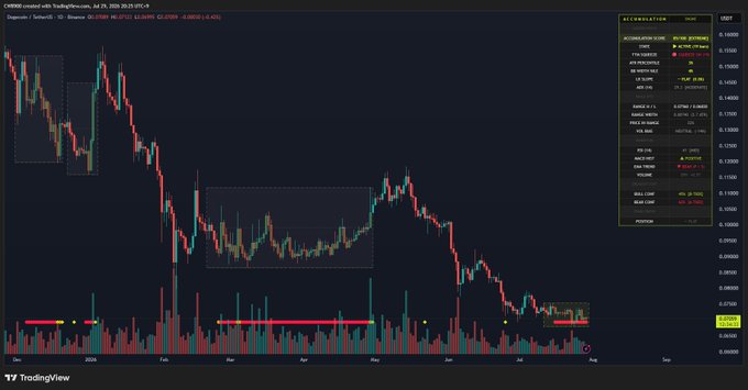 A TradingView chart of Dogecoin (DOGE/USD) on Binance shows a prolonged downtrend from late 2024 through July 2025, with highlighted accumulation zones marked by volume bars and boxed price ranges, supporting the post's claim of strong 19-day accumulation and an accumulation score of 85.