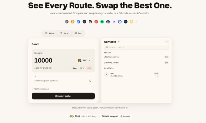 A cryptocurrency swap platform interface with the tagline 'See Every Route. Swap the Best One.' showing a 'Send' panel for 10000 ZEC (~$12,373,500) and a contacts list, supporting Bitcoin, Ethereum, Solana, Zcash, TRON, Cosmos, and 50+ chains.