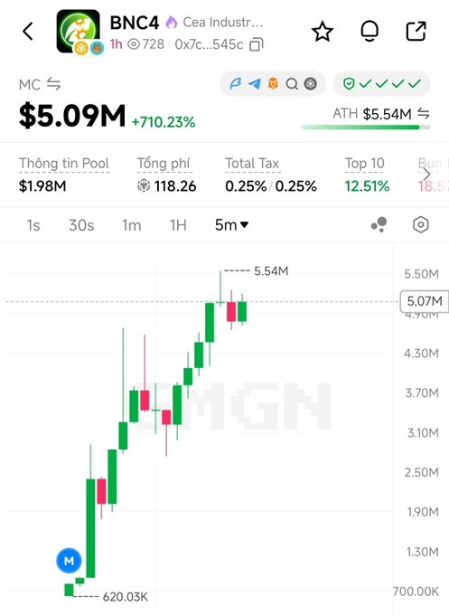 The image shows a trading chart for the token "BNC4" displaying a market cap of $5.09M with a +710.23% gain, an all-time high of $5.54M, and a pool of $1.98M, with the price action showing a dramatic surge from around $620K to $5.07M on the 5-minute timeframe. The chart visually reinforces the post's FOMO warning about BNC4, a token launched on Fourmeme's new 4Stock platform that is supposedly backed 1:1 by Binance stock (BNC), illustrating the rapid parabolic price spike that the author cautions against chasing blindly.