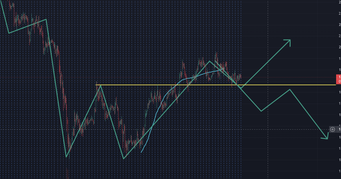 A financial trading chart with a black background showing candlestick price action, a green zigzag trendline, and a large green arrow pointing upward to suggest a bullish breakout above resistance.