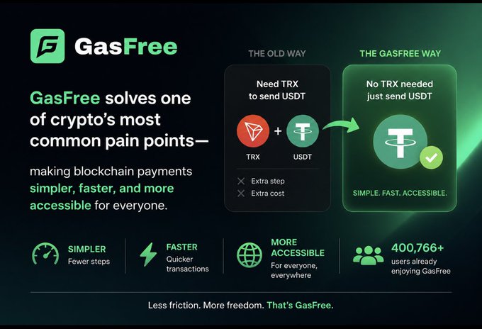 A promotional graphic for GasFree, a service that simplifies crypto payments by removing the need for TRX when sending USDT, boasting 400,766+ users.