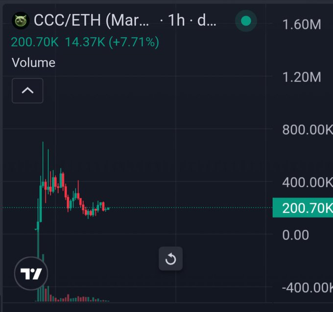 A TradingView chart showing CCC/ETH with a value of 200.70K and a 14.37K (+7.71%) gain on the volume indicator.