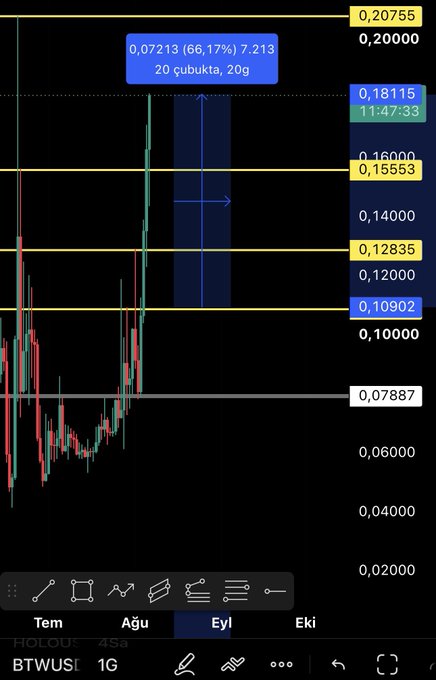 The image shows a candlestick chart for BTWUSI (1G timeframe) on the BTTUSI platform, with a blue annotation highlighting a trade entry at 0.07213, showing a 66.17% gain (7.213) from a 20-cubukta, 20g position, with the current price near 0.18115. Key horizontal levels are marked at 0.15553, 0.12835, and 0.10902, alongside target zones at 0.20755 (top) and 0.07887 (bottom), visually supporting the post's claim of approximately 70% profit on the $BTW trade.
