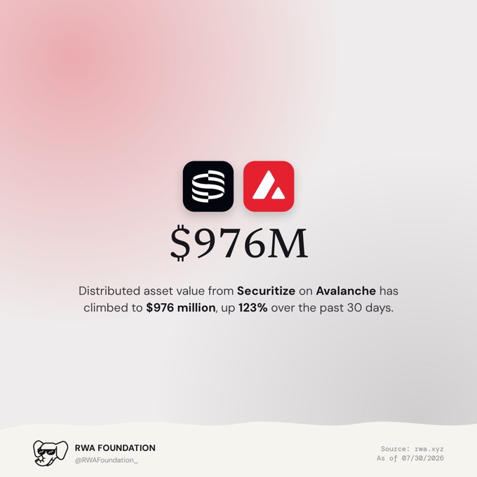 A graphic from RWA Foundation showing that distributed asset value from Securitize on Avalanche has reached $976M, up 123% over 30 days.