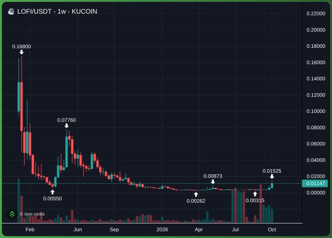 A weekly candlestick chart for LOF/USDT on KuCoin showing price history from February through October 2026, with notable highs of 0.16800 and lows of 0.00262.