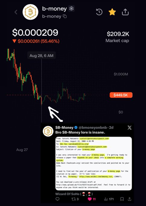 A cryptocurrency price chart for 'b-money' showing a price of $0.0000209 with a 55.46% decline, featuring an embedded tweet from '@bmoneyonbnb' titled 'Bro SB-Money lore is insane.'