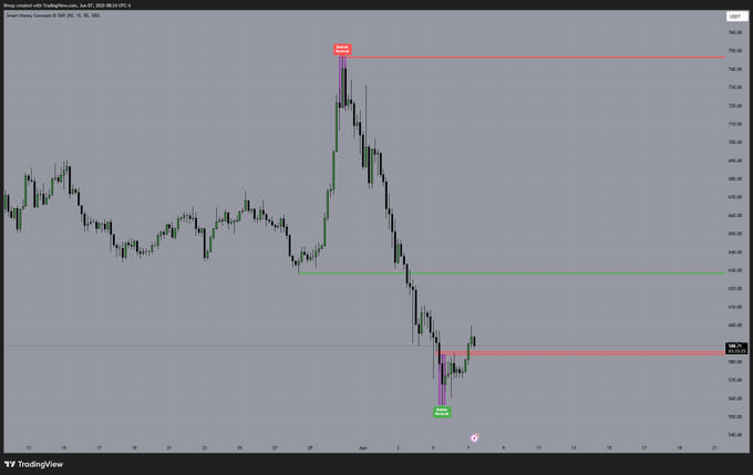 The image features a computer screen with a chart showing fluctuations in stock prices over time, specifically focusing on the $BNB stock as seen from January through December of this year. The chart demonstrates a downward trend, possibly indicating a sell-off or decline in BNB shares since the beginning of the year. Additionally, there's an upward sloping red line within the graph that shows the current price, which is above the previous day's closing price for $500 and below the expected closing price for $590. The image also highlights an important event related to the market: the resistance zone around $590 where the BNB shares have historically gone against the grain during a sell-off. This suggests that there might be a potential upcoming sell-off or decline in BNB shares, which could affect stock prices.