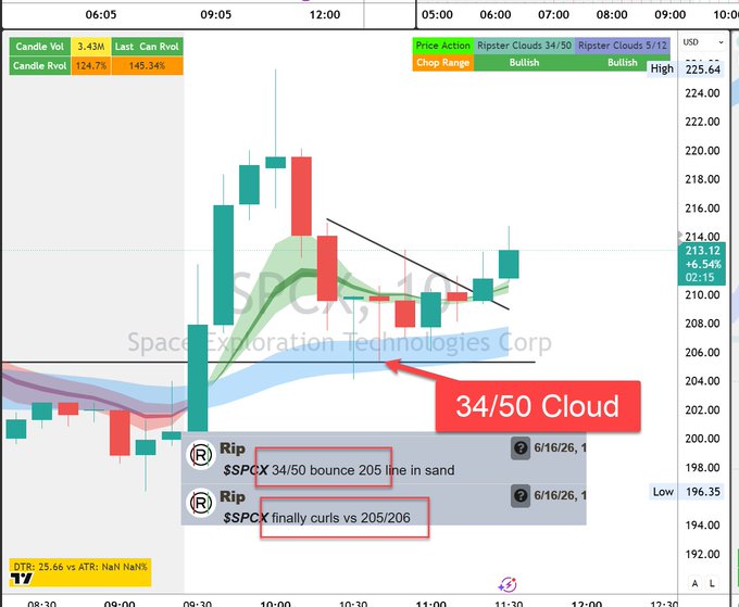 The image shows a stock market chart with the symbol "SPC" visible near the top left corner, along with an upward-pointing line that appears to be a cloud graph or indicator of a price chart pattern called a "Cloud Ripper". The "Rip" symbol is located towards the bottom right and above the clouds. There are two more lines or bars in the image, one next to the cloud's peak and another below it at a lower position. A caption within the image suggests that this indicator may be helpful for investment decisions, as seen by the reference to a "Guidance" post about SPCX Ripster 34/50 Clouds.
