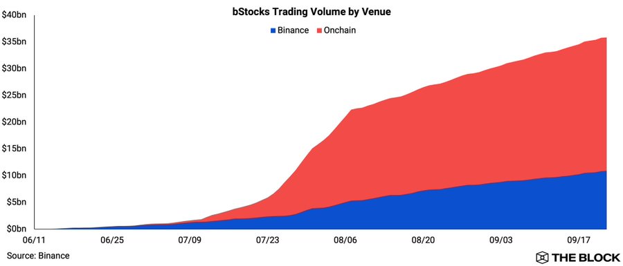A stacked area chart titled 'bStocks Trading Volume by Venue' showing data from Binance (blue) and Onchain (red) trading volume from June to September, with the source listed as Binance and credited to The Block.