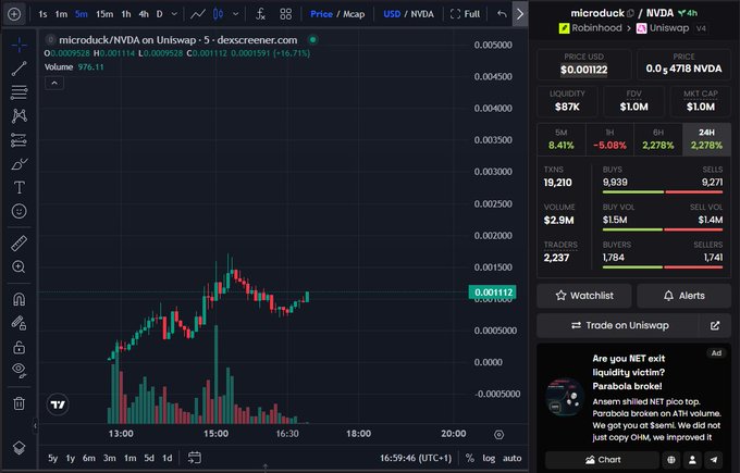 A TradingView chart shows **$MICRODUCK/NVIDIA (Uniswap V3)** at **$0.001122**, with **976.11 volume**, alongside a Dexscreener panel listing a **$1.0M market cap** and **$2.9M volume**. It supports the post’s claim that the meme token references NVIDIA’s **$13B acquisition** of a robotics company, with a cartoon duck reinforcing the meme theme.