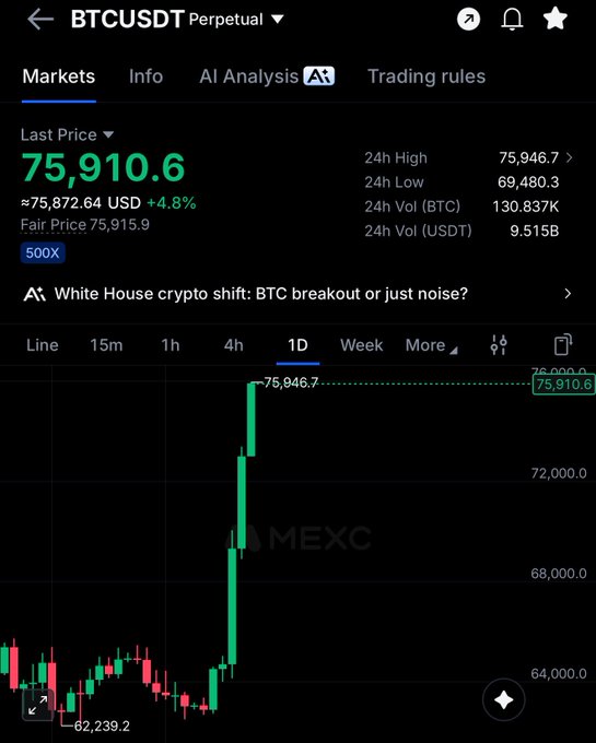 A BTC/USDT perpetual contract trading chart on MEXC shows Bitcoin at $75,910.6 with a +4.8% daily gain, having surged from a low of $62,239.2 to a 24h high of $75,946.7 — visually confirming the post's claim of three consecutive days of bullish momentum with no daily candle closing below the previous day's low.