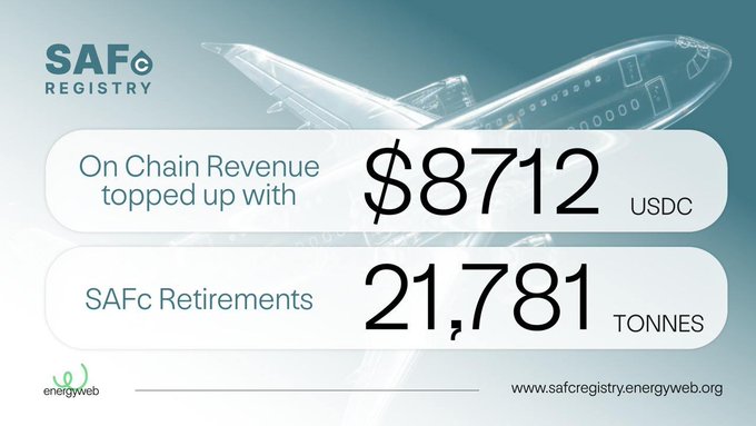 An infographic for SAFc Registry showing 'On Chain Revenue topped up with $8712 USDC' and 'SAFc Retirements 21,781 TONNES' over an image of an airplane, with the energyweb logo and website 'www.safcregistry.energyweb.org' at the bottom.