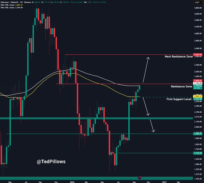 A weekly Ethereum (ETH/USDT) chart on Binance showing price action testing a key resistance level around $2,728-$2,759, with EMAs (10: 2,562.27, close: 10: 2,764.40) visible. The chart marks a "Next Resistance Zone" near $3,435.69 and "First Support Level" at $2,362.27, illustrating the post's point that a weekly close above $2,800 could trigger the next leg higher toward the $3,435 resistance zone.