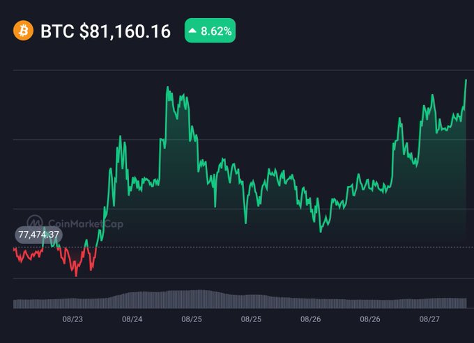 A CoinMarketCap line chart showing Bitcoin (BTC) at $81,160.16, up 8.62%, tracking price movements from August 23 to 27.