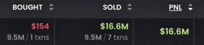 A trading dashboard shows a memecoin trade with a Bought amount of $154 (9.5M tokens, 1 transaction) and Sold amount of $16.6M (9.5M tokens, 7 transactions), resulting in a PNL of $16.6M. The image visually confirms the post's claim of a $154 investment flipped into $16.6 million in profit.