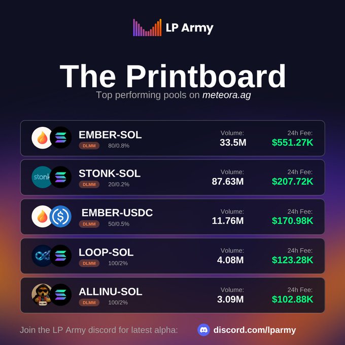 The image is an "LP Army Printboard" infographic showcasing the top 5 fee-generating liquidity pools on Meteora.ag over 24 hours, led by EMBER-SOL ($551.27K fees, 33.5M volume), followed by STONK-SOL ($207.72K), EMBER-USDC ($170.98K), LOOP-SOL ($123.28K), and ALLINU-SOL ($102.88K). This directly visualizes the post's claim by quantifying the impressive fee earnings LPs are capturing across these high-volume Solana-based pools, with a call-to-action directing viewers to the LP Army Discord for alpha.