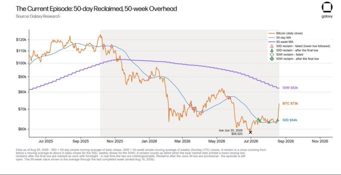 Galaxy Research chart titled 'The Current Episode: 50-day Reclaimed, 50-week Overhead' showing Bitcoin daily close prices with 50-day MA, 50-week MA, 50D reclaim and failed markers through 2026.