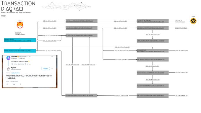 A 'TRANSACTION DIAGRAM' showing a network of wallet addresses, transactions, and a Discord message containing an address and encrypted message.