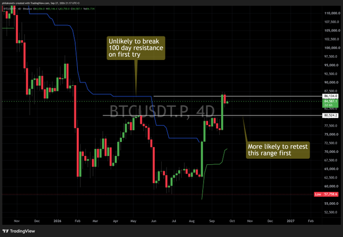 The image shows a 4-day candlestick chart of BTCUSDT.P on TradingView, displaying Bitcoin's price action from November through early 2027, with notable annotations indicating "Unlikely to break 100 day resistance on first try" near the $86,000 level and "More likely to retest this range first" near the $80,500 support zone. The chart visually supports the post's bearish-leaning thesis that Bitcoin will likely retest the ~$80,500 range before successfully breaking through the 100-day resistance near $86,114.
