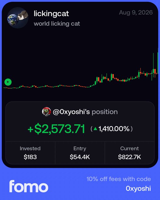 The image shows a Fomo app screenshot displaying the "lickingcat" token with a 1,410% gain (+$2,573.71) on @Oxyoshi's position, including entry price ($54.4K) and current value ($822.7K), which visually supports the post's bullish case for $LICKINGCAT reaching a $100M market cap.