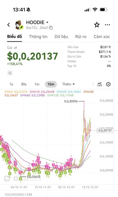 A cryptocurrency price tracking app screenshot in Vietnamese showing the token 'HOODIE' at $0.20137 with a massive +158.41% gain, displaying a volatile candlestick chart over a 15-minute timeframe.