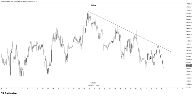 A TradingView candlestick chart of Ridaa (created via TradingView.com on Aug 02, 2026) shows a downward trendline connecting recent highs, with price consolidating near $62,945 ahead of the New York Open, aligning with the post's cautious stance of "Waiting for NYO before planning the next move."