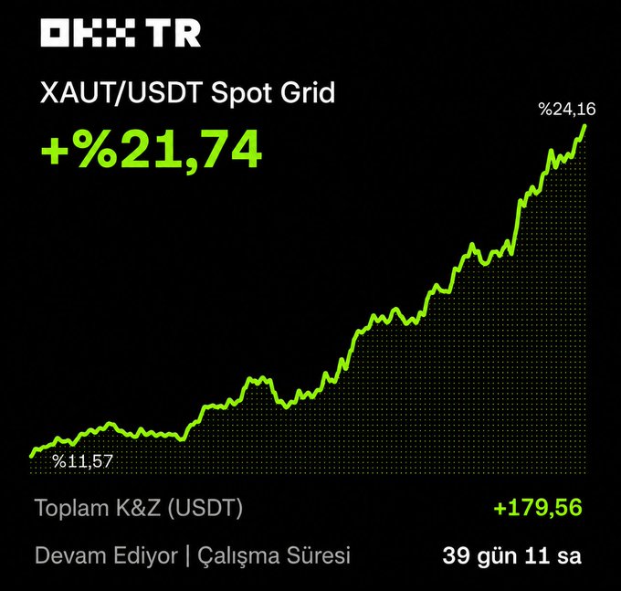 A dark-themed trading app screenshot from OKX TR shows an XAUT/USDT Spot Grid strategy with a +21.74% gain, totaling +179.56 USDT profit over 39 days and 11 hours.