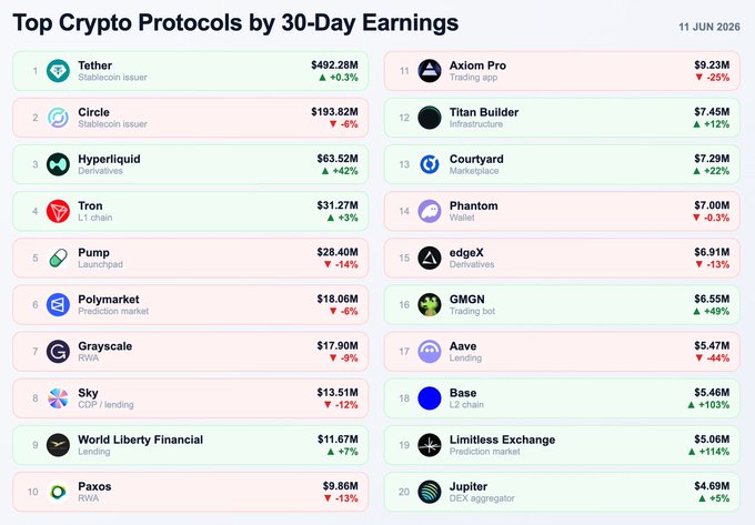 The image shows a table with various cryptocurrency names listed along with their respective values at different times of the day for the past month. The table displays the top 20 protocols by 30-day earnings, which are sorted from highest to lowest value. The largest gainer is Limitless, followed by Aave and Titan Builder. The biggest drop in value is seen with Ripple, while others like Polymark Liquidity and Jupyter Finance have experienced a decrease in their values.