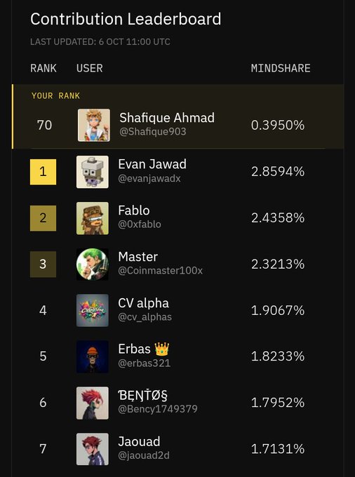 A 'Contribution Leaderboard' screen with the top contributor 'Evan Jawad (@evanjawadx)' at 2.8594% mindshare, showing the user 'Shafique Ahmad (@Shafique903)' ranked 70th.